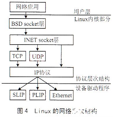 基于S3C4510B微處理器與操作系統的網絡通信工程設計